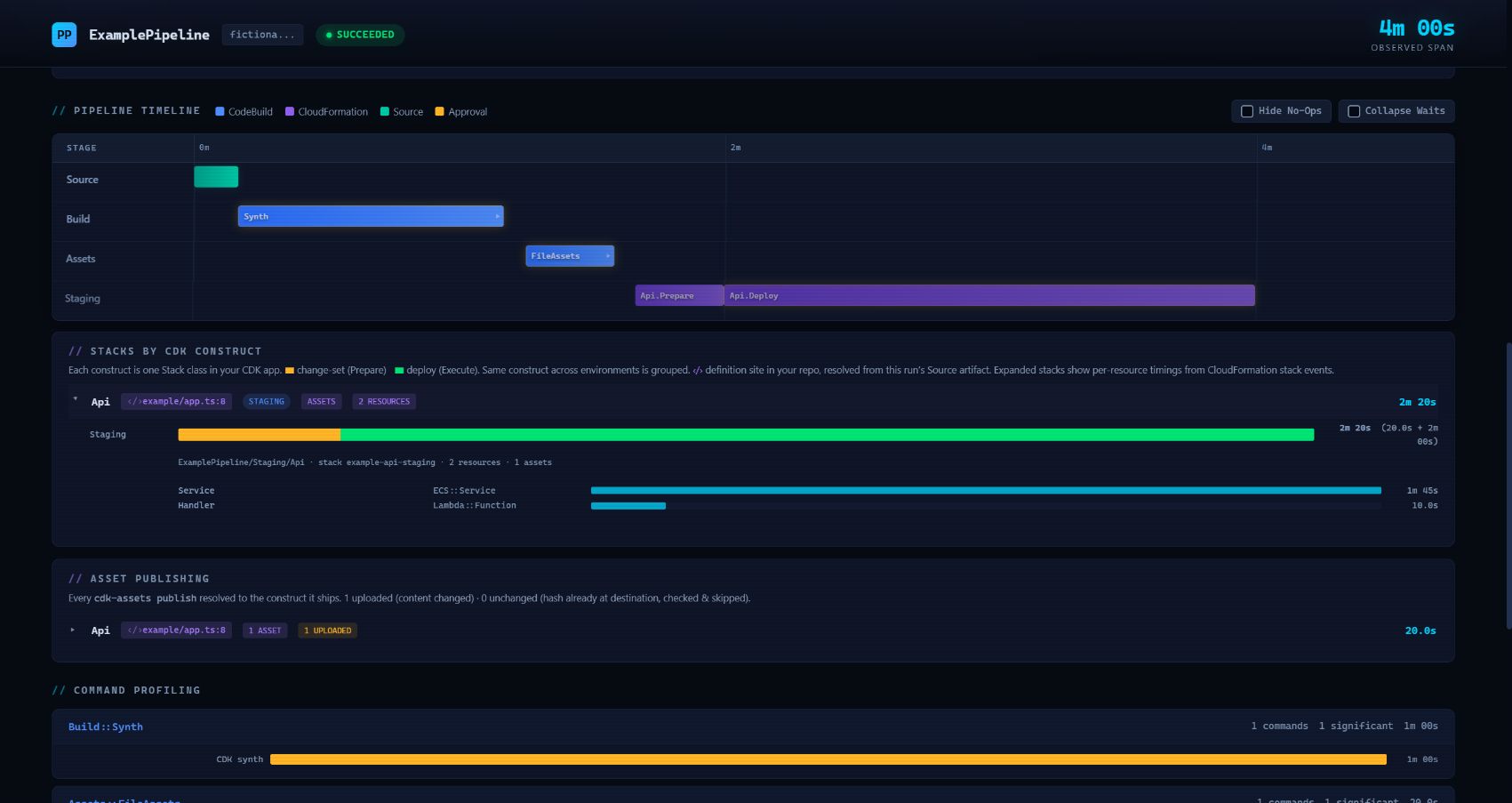 A fictional pipeline report showing deployment actions and CDK details